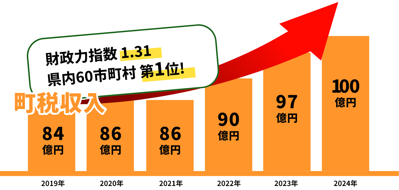 町税収入アップ