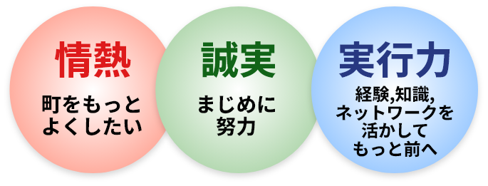 情熱・誠実・実行力